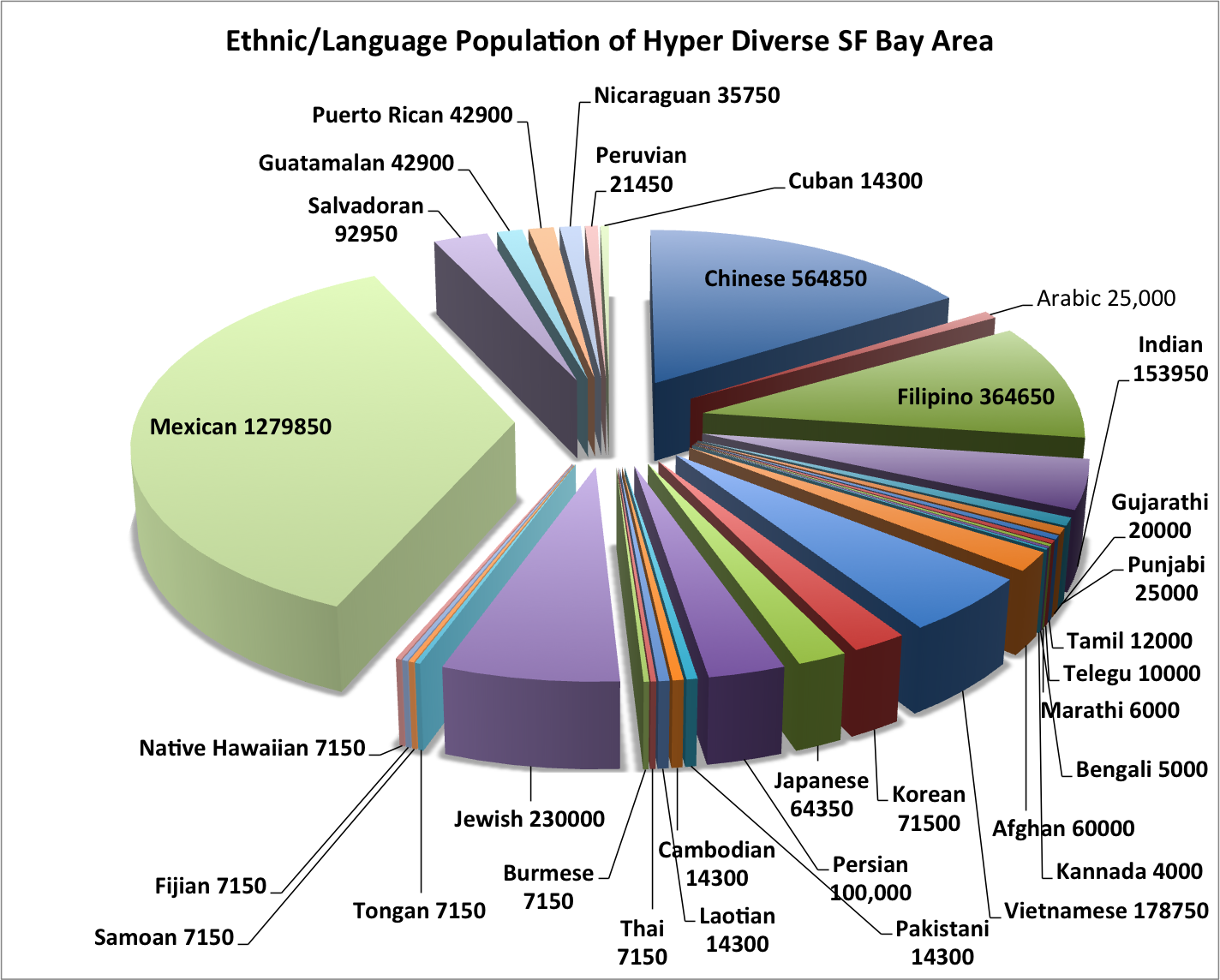 Ethnic diversity of San Francisco bay area